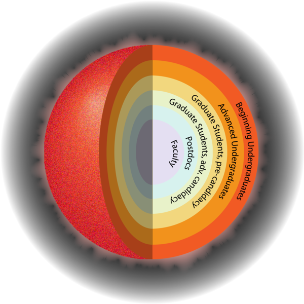 The Stellar Mentorship Program is organized like the interior of an evolved star.